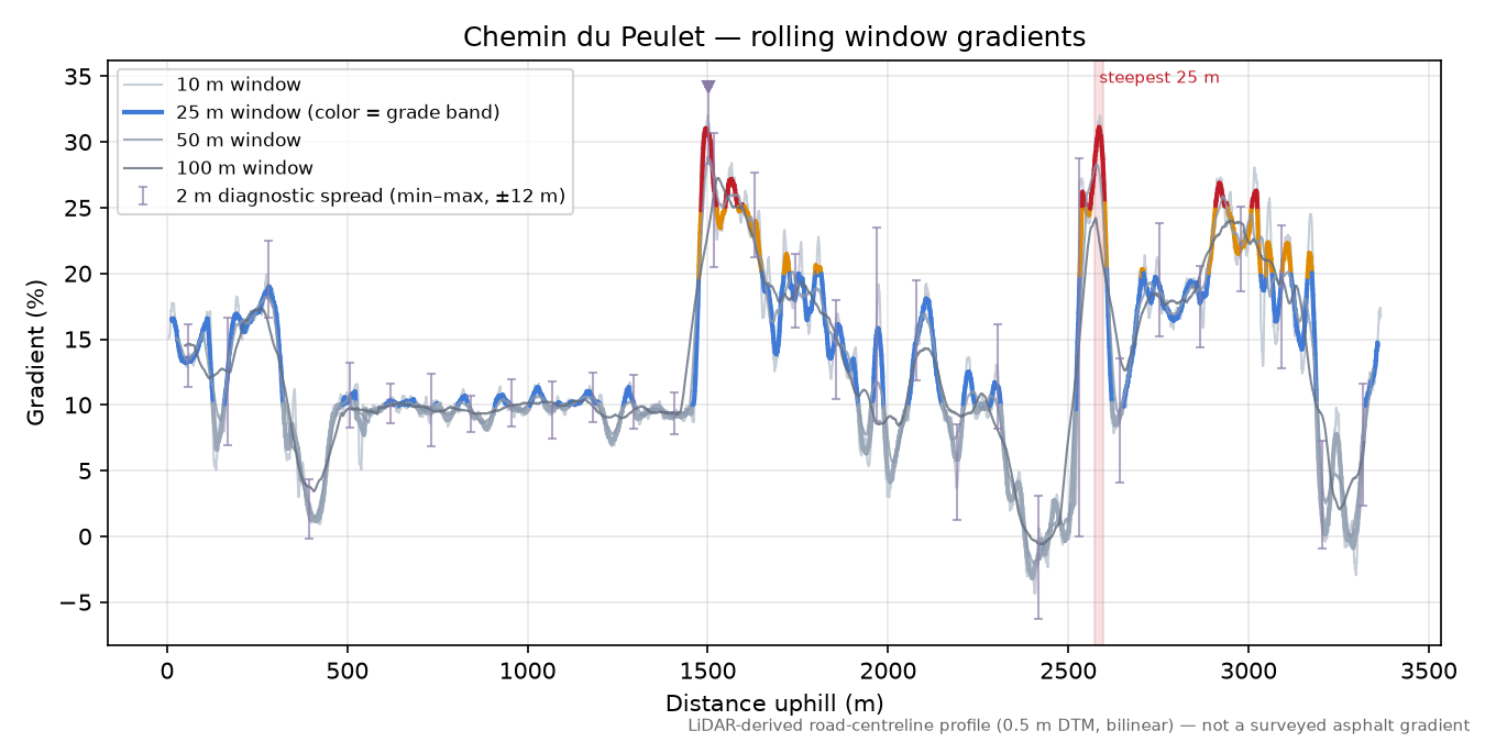 Chemin du Peulet rolling gradient profile
