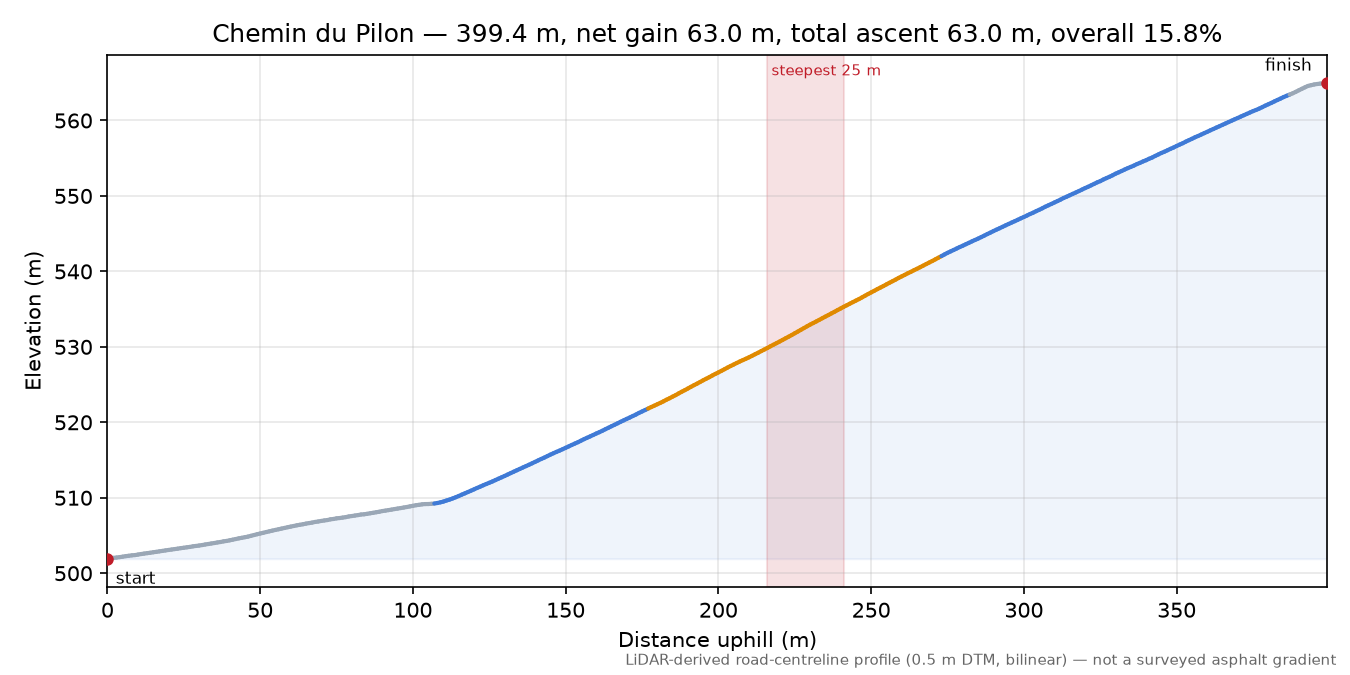 Chemin du Pilon elevation profile