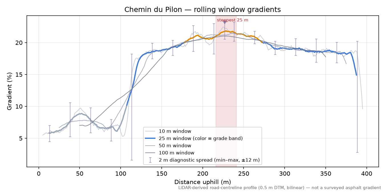 Chemin du Pilon rolling gradient profile