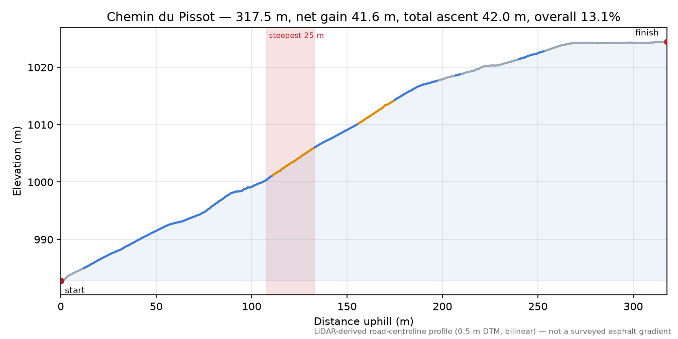 Chemin du Pissot elevation profile