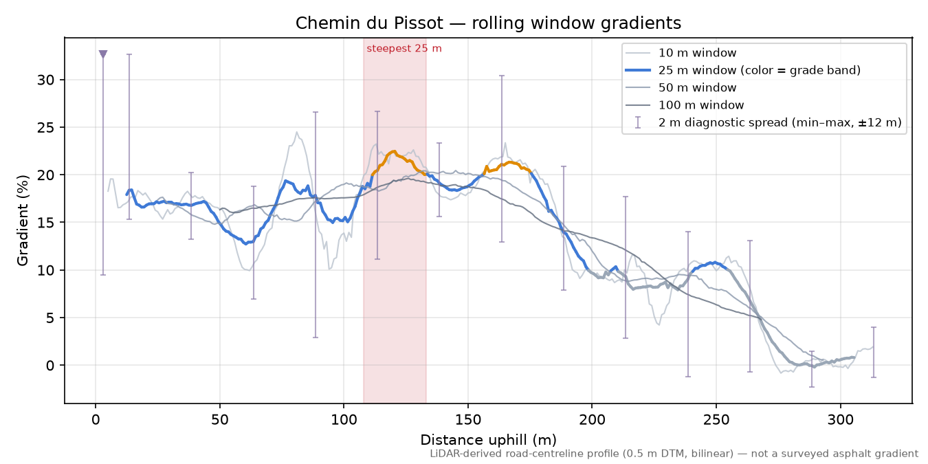Chemin du Pissot rolling gradient profile