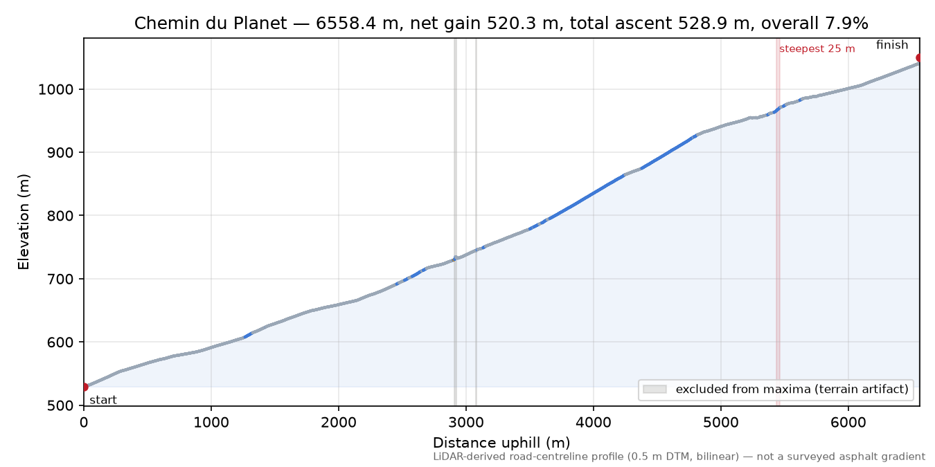 Chemin du Planet elevation profile