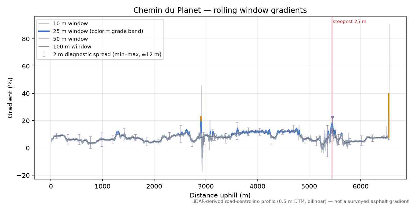 Chemin du Planet rolling gradient profile