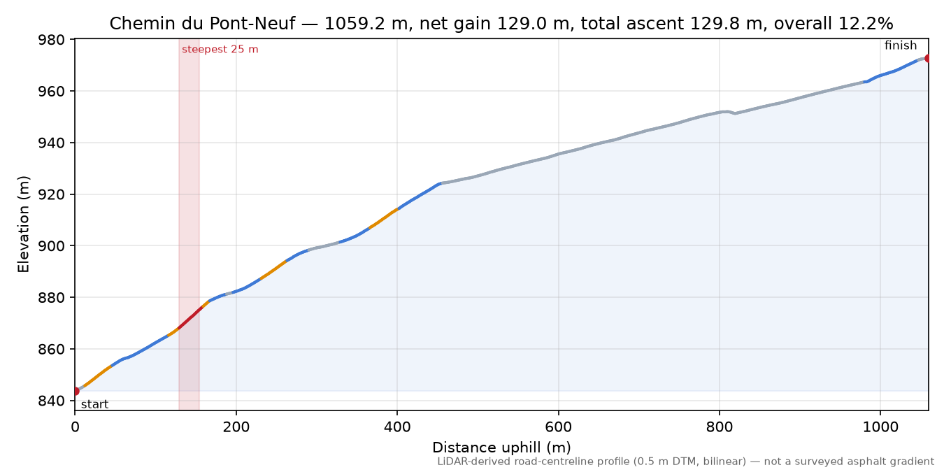 Chemin du Pont-Neuf elevation profile