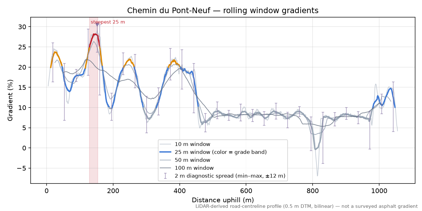 Chemin du Pont-Neuf rolling gradient profile