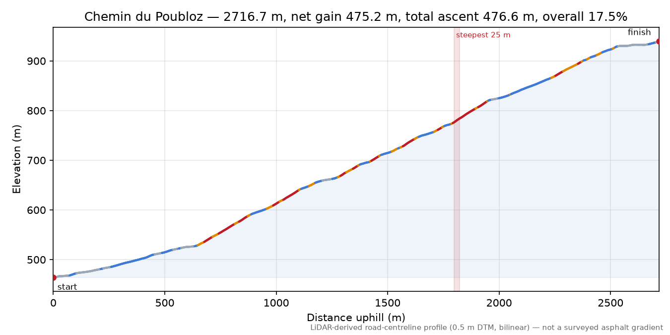 Chemin du Poubloz elevation profile