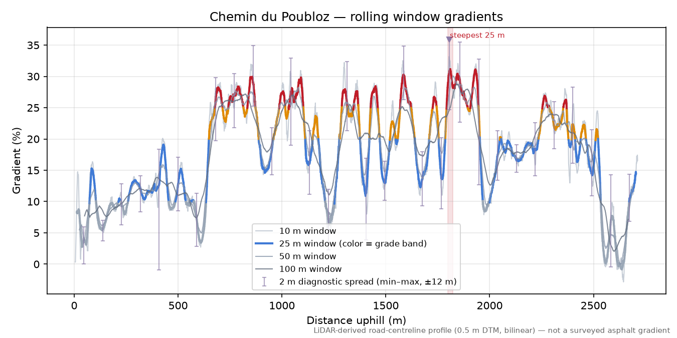 Chemin du Poubloz rolling gradient profile