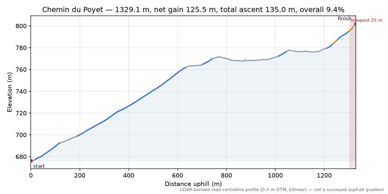 Chemin du Poyet elevation profile