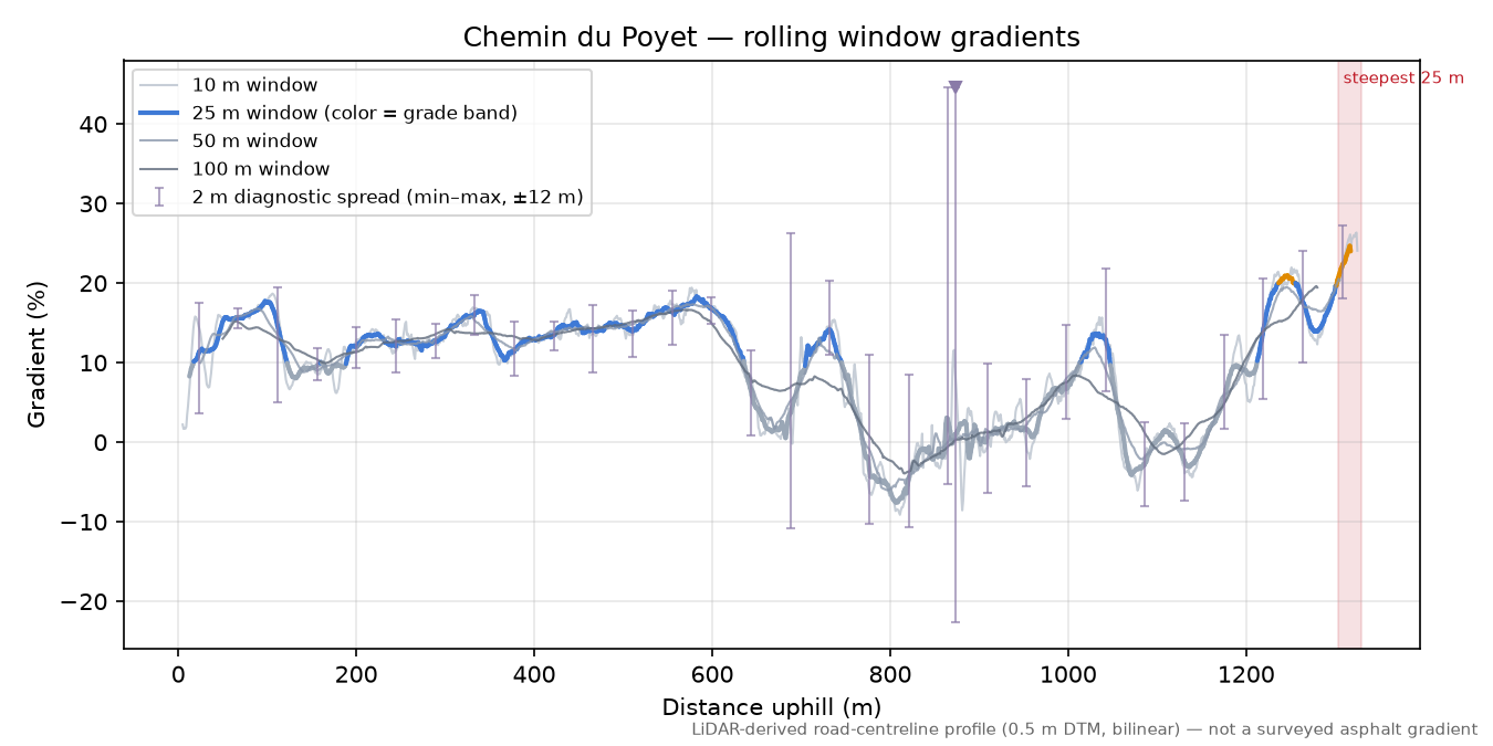 Chemin du Poyet rolling gradient profile