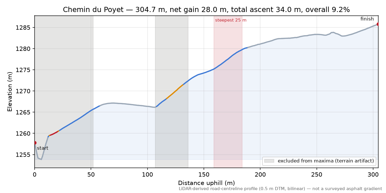 Chemin du Poyet elevation profile