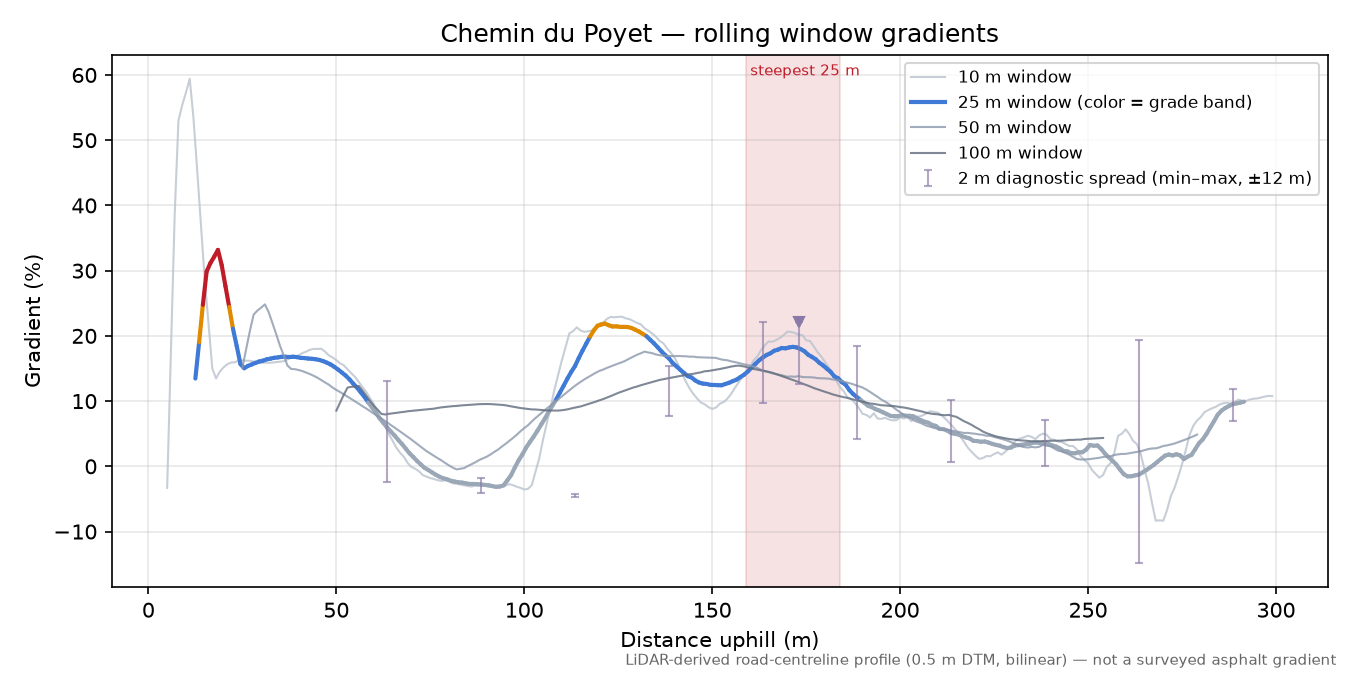 Chemin du Poyet rolling gradient profile