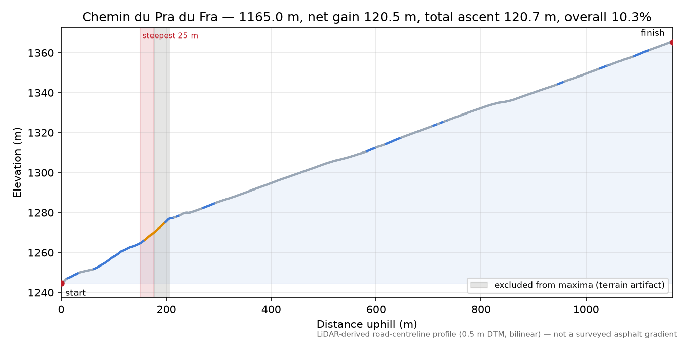 Chemin du Pra du Fra elevation profile