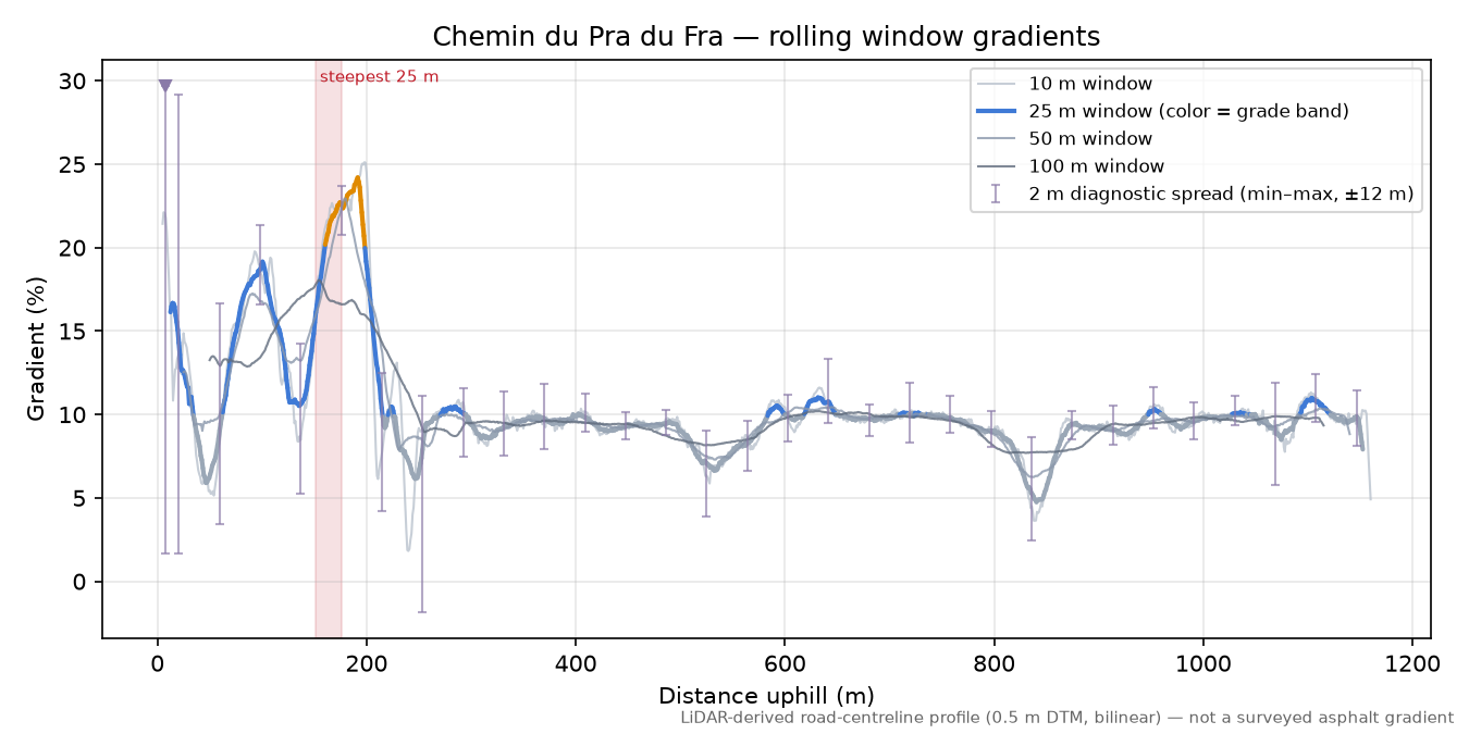 Chemin du Pra du Fra rolling gradient profile