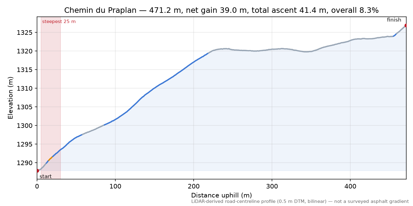 Chemin du Praplan elevation profile