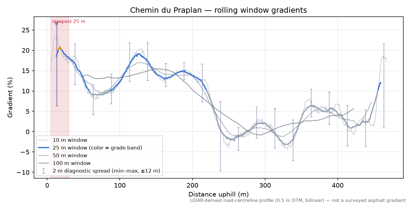 Chemin du Praplan rolling gradient profile