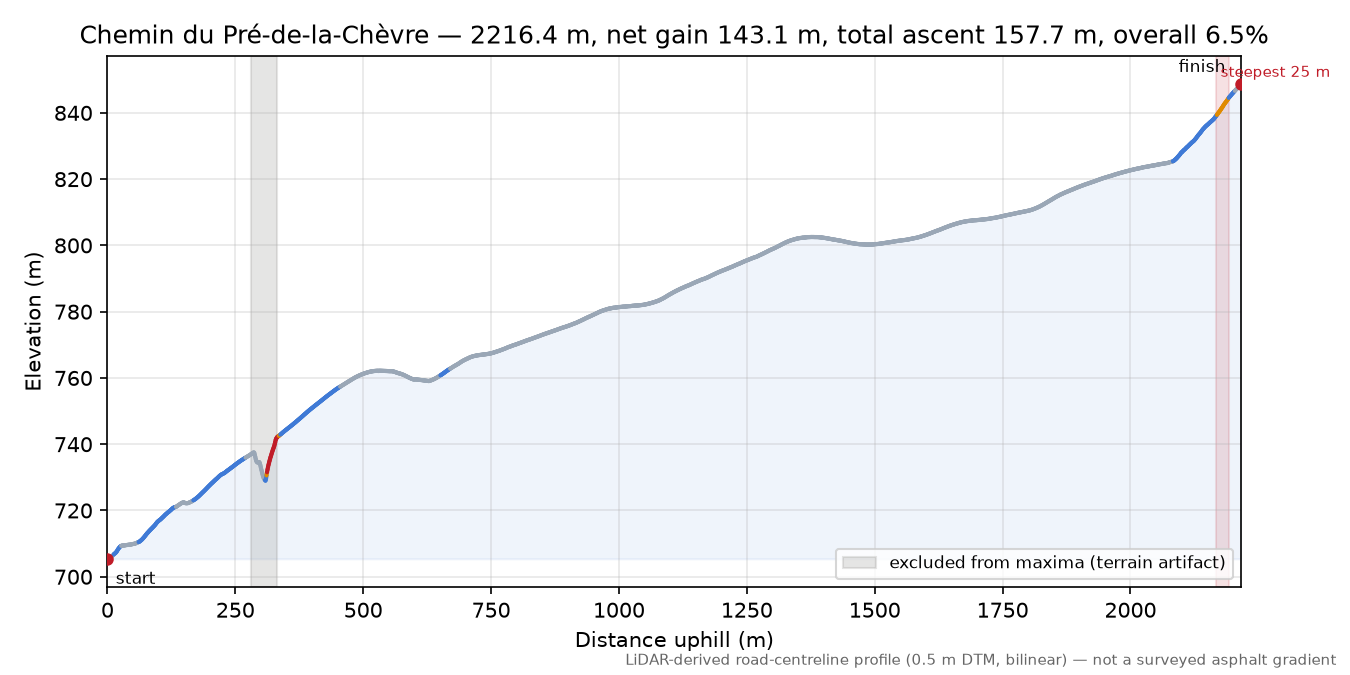 Chemin du Pré-de-la-Chèvre elevation profile
