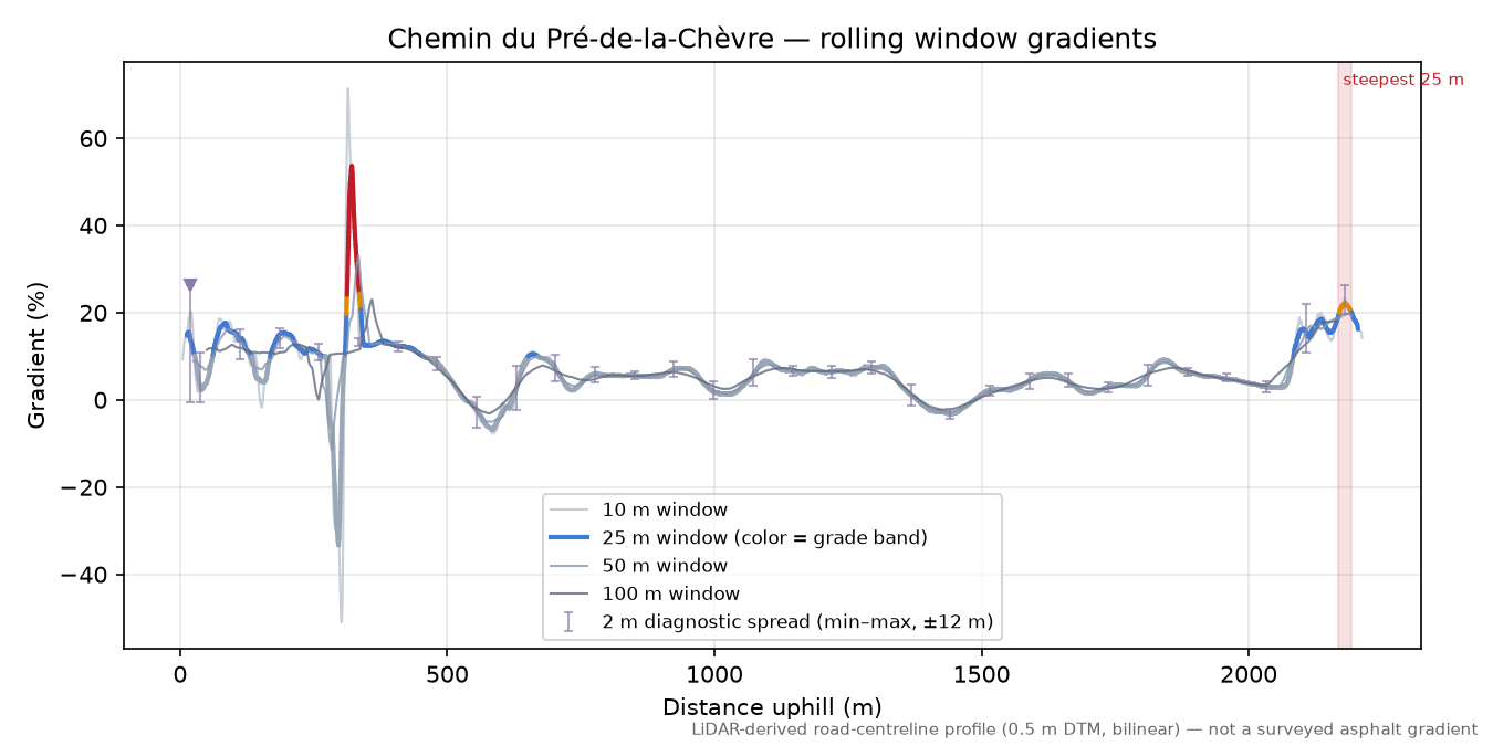 Chemin du Pré-de-la-Chèvre rolling gradient profile