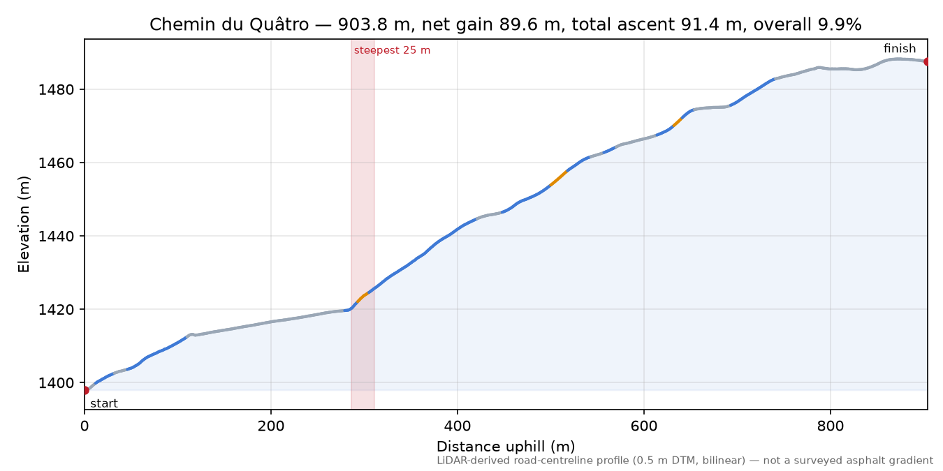Chemin du Quâtro elevation profile
