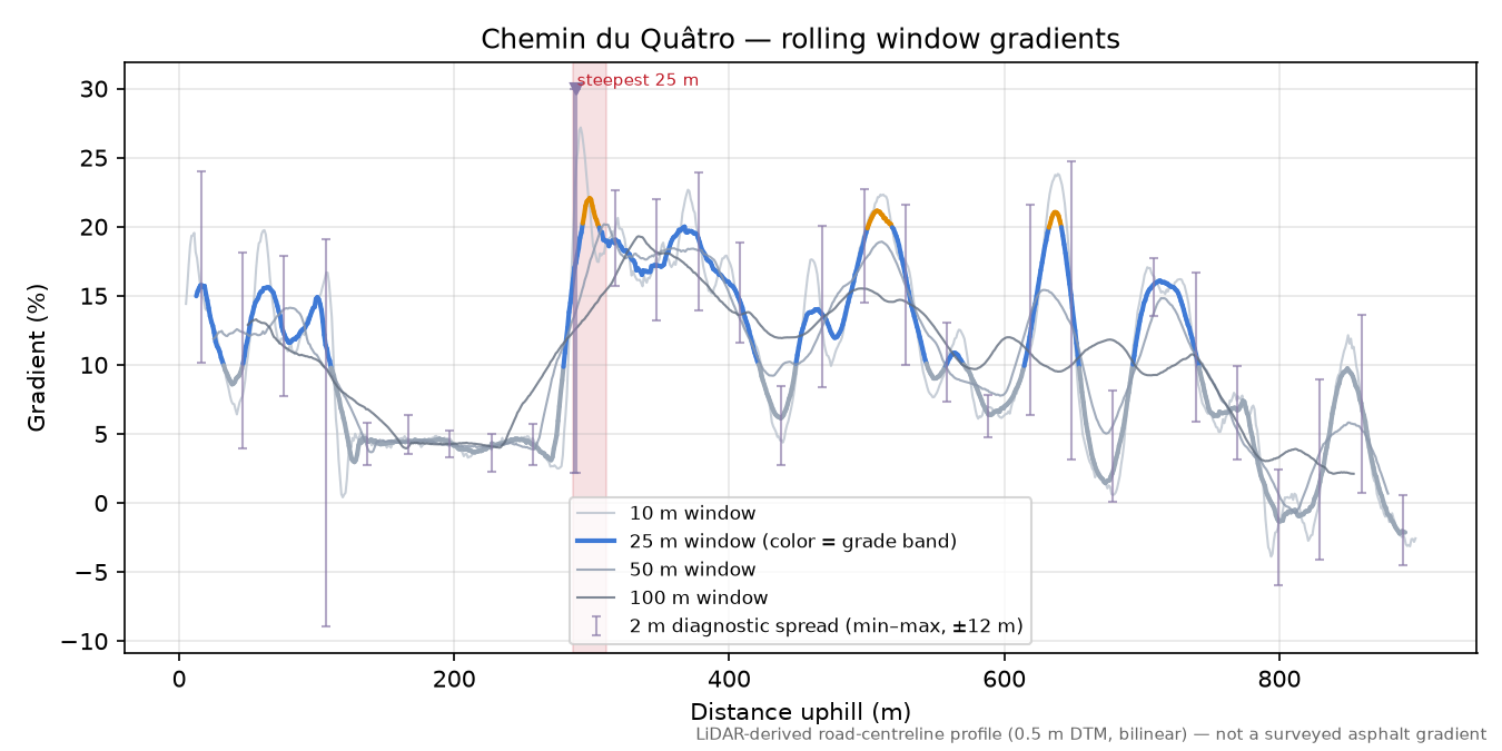 Chemin du Quâtro rolling gradient profile