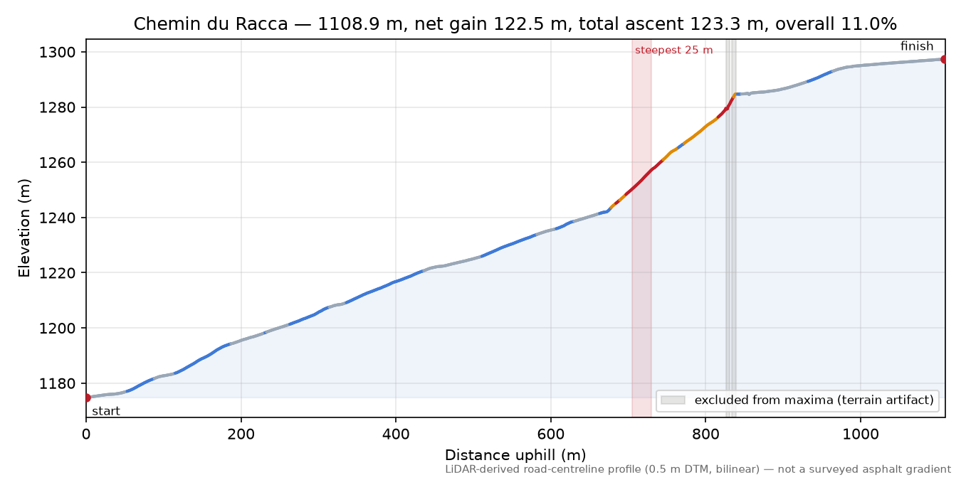 Chemin du Racca elevation profile