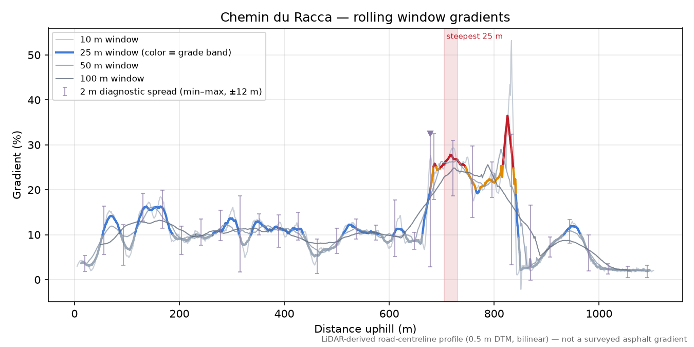 Chemin du Racca rolling gradient profile