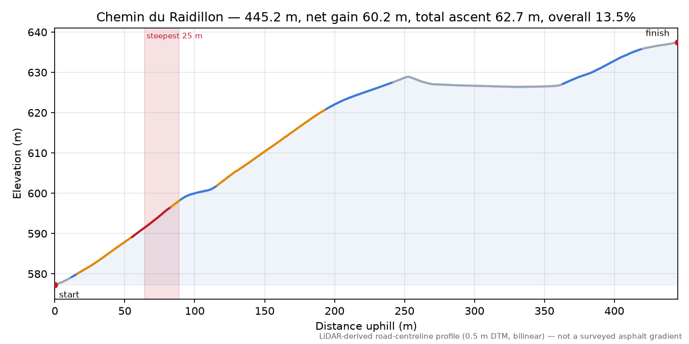 Chemin du Raidillon elevation profile