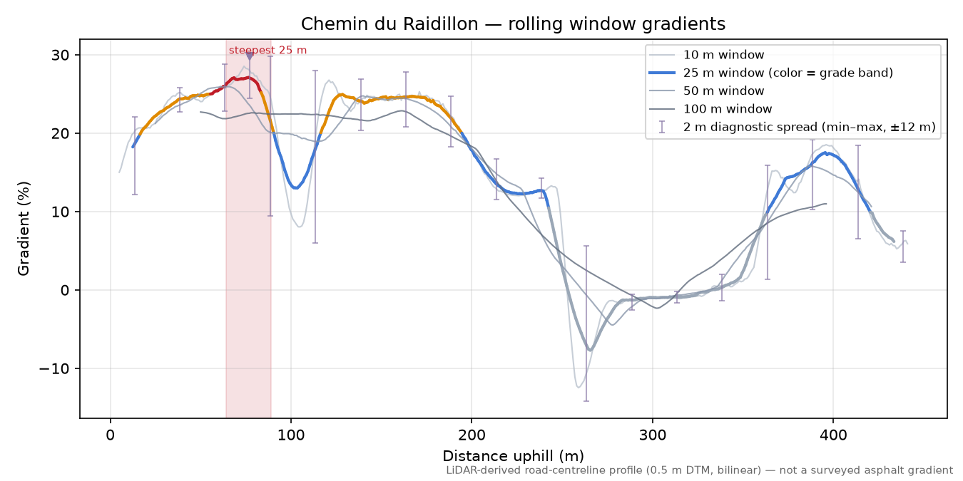 Chemin du Raidillon rolling gradient profile