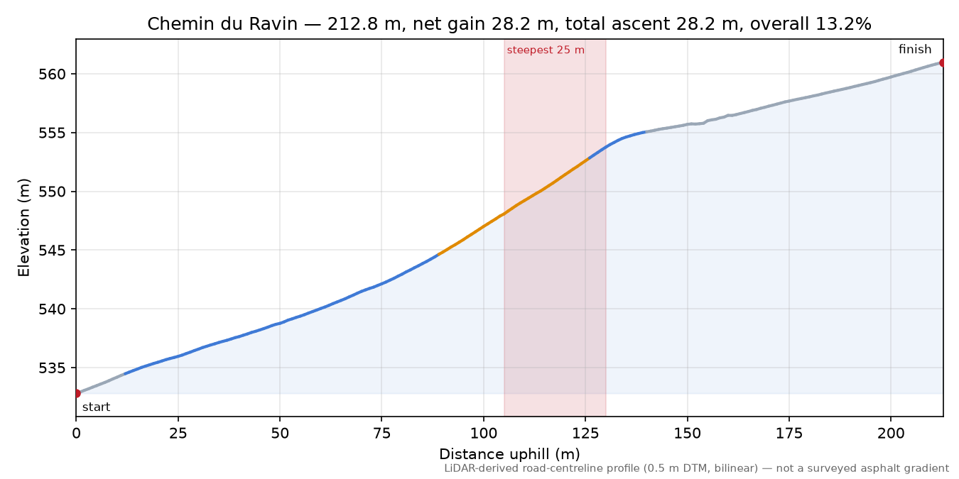 Chemin du Ravin elevation profile