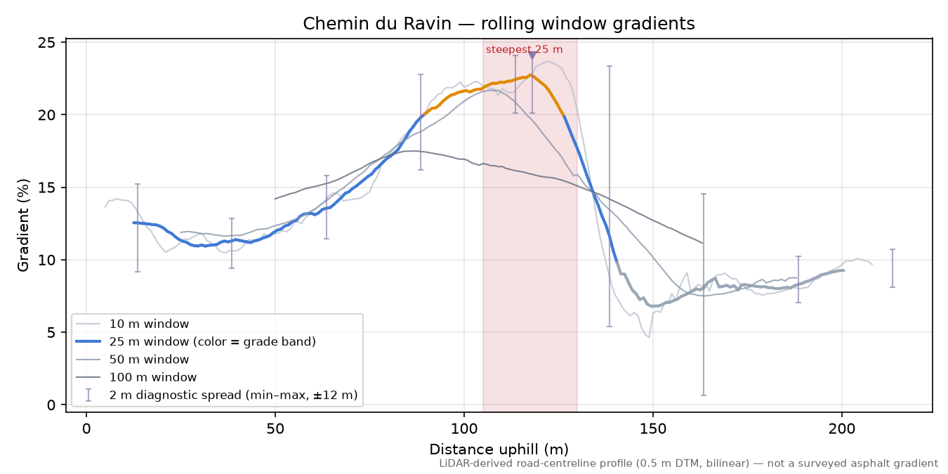 Chemin du Ravin rolling gradient profile