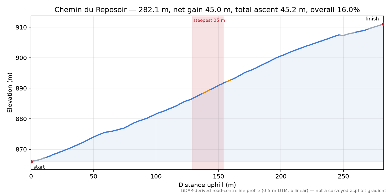 Chemin du Reposoir elevation profile