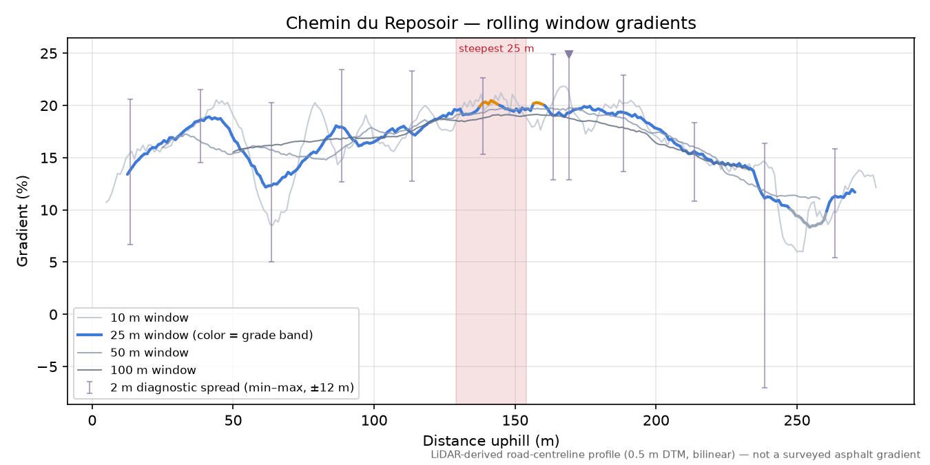 Chemin du Reposoir rolling gradient profile