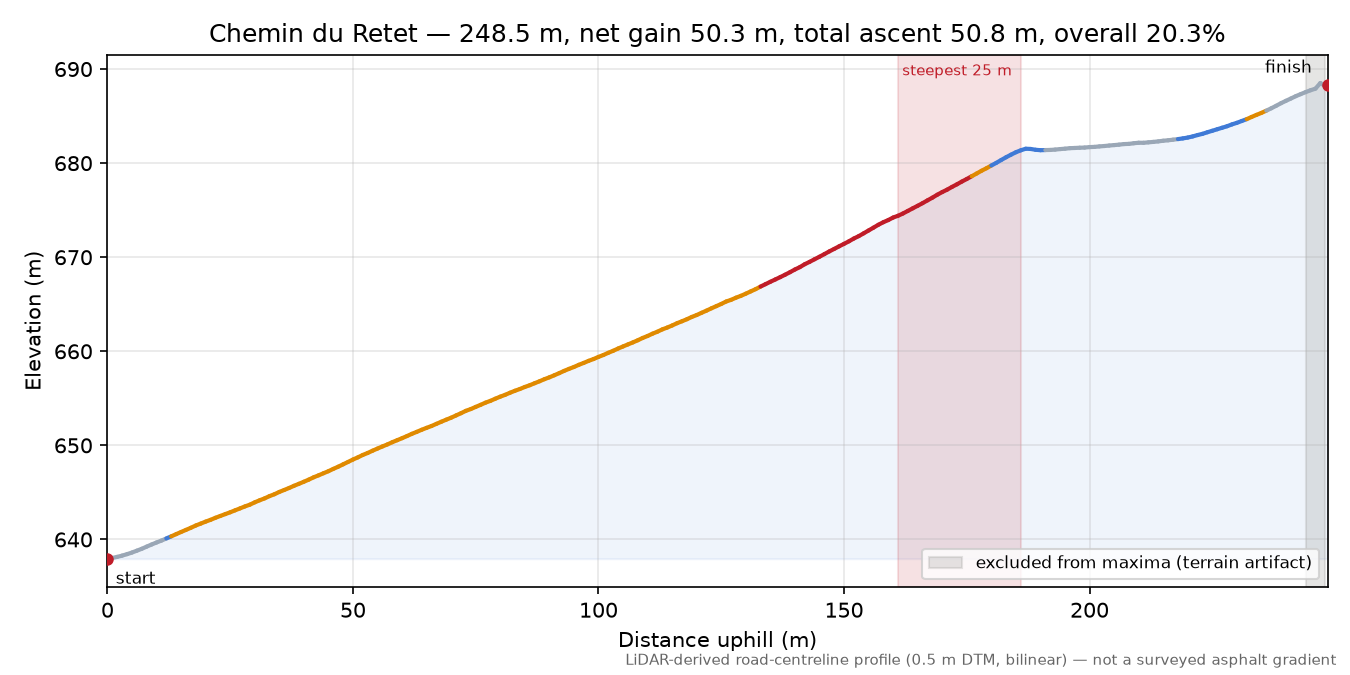Chemin du Retet elevation profile