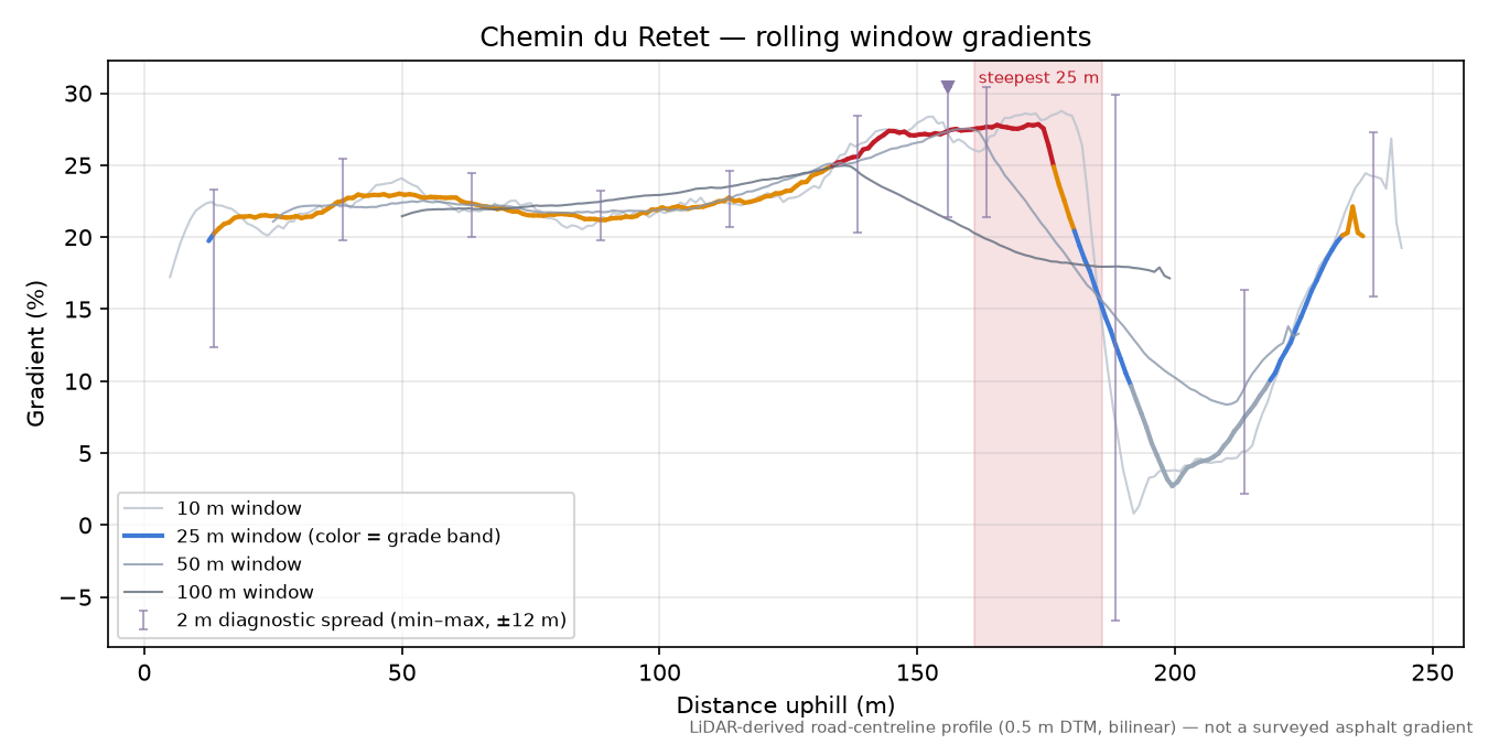 Chemin du Retet rolling gradient profile