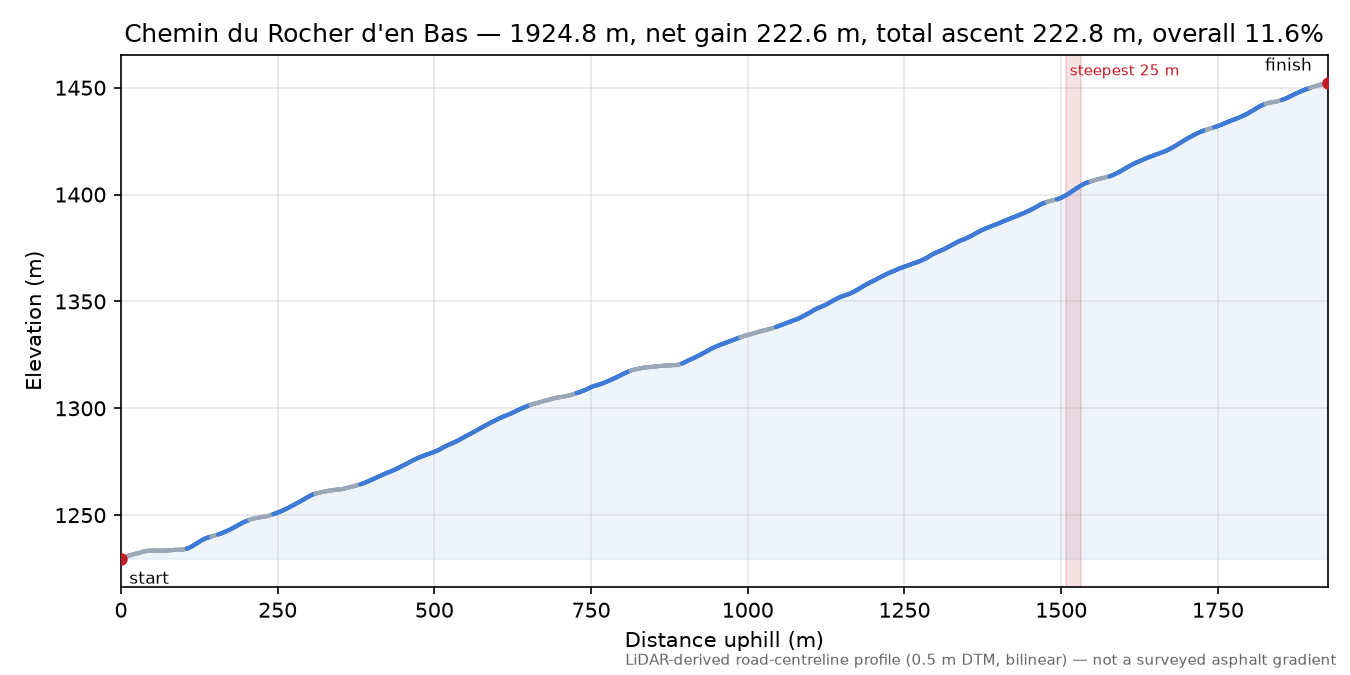 Chemin du Rocher d'en Bas elevation profile