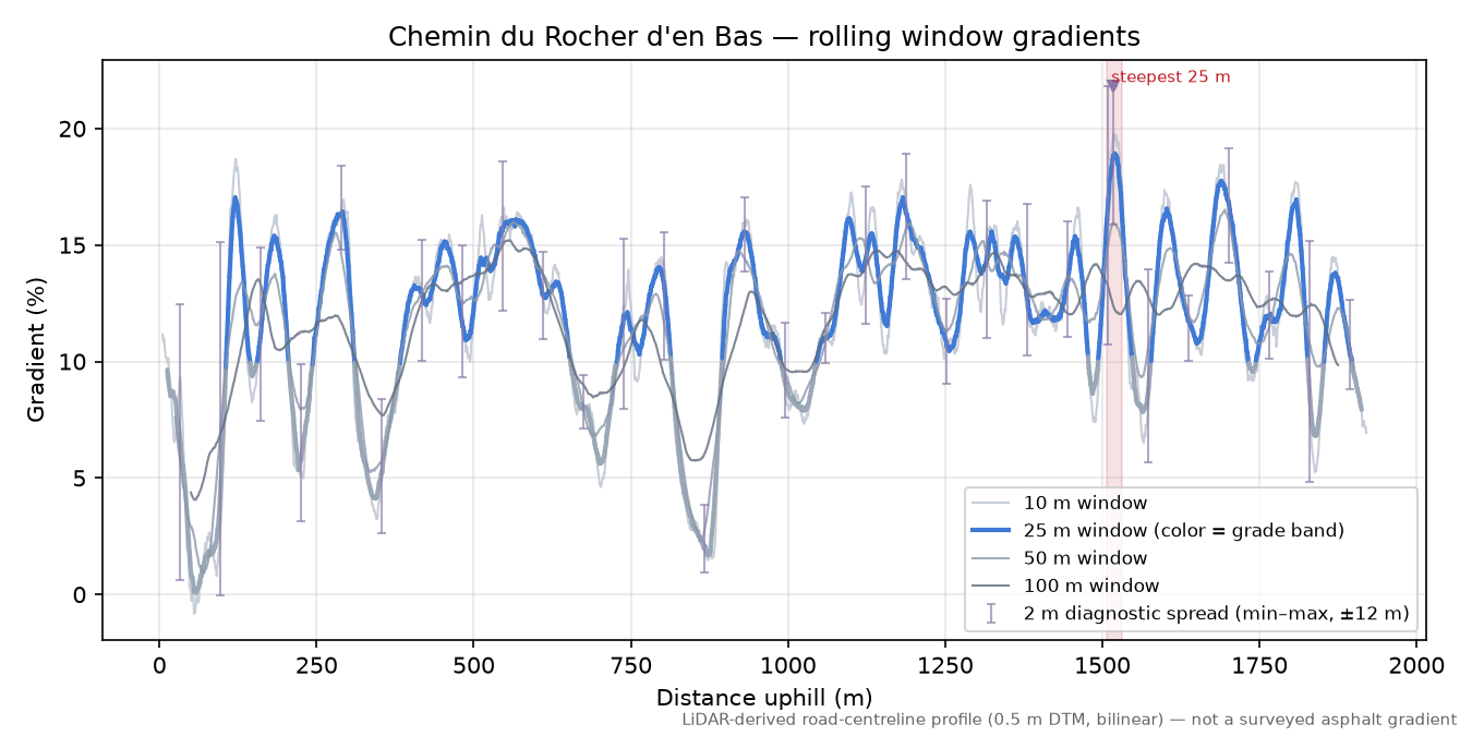 Chemin du Rocher d'en Bas rolling gradient profile