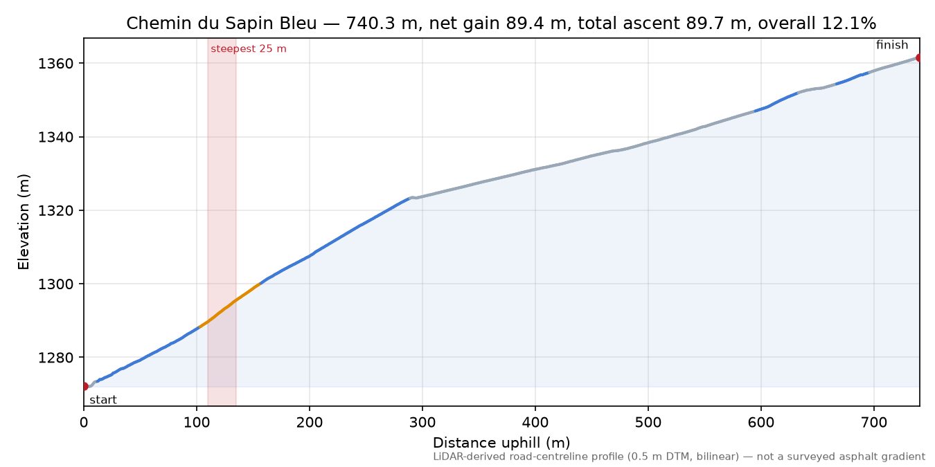 Chemin du Sapin Bleu elevation profile
