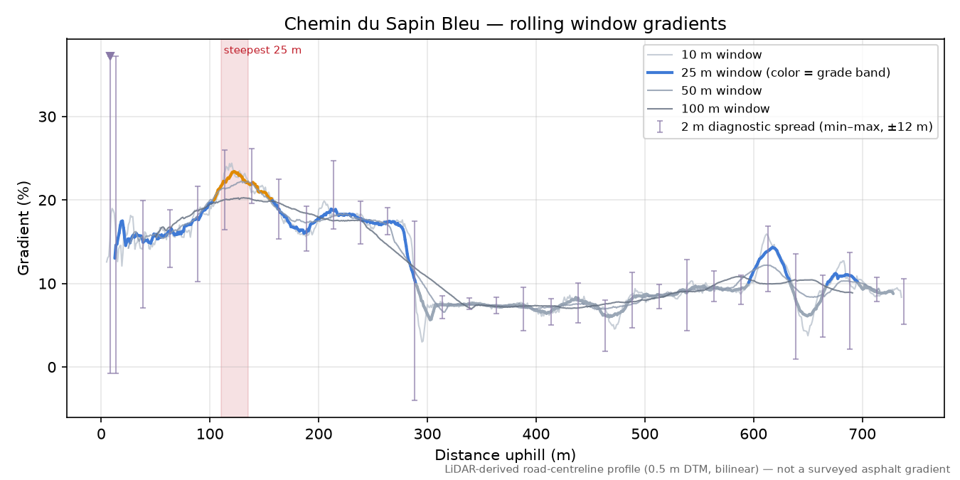 Chemin du Sapin Bleu rolling gradient profile
