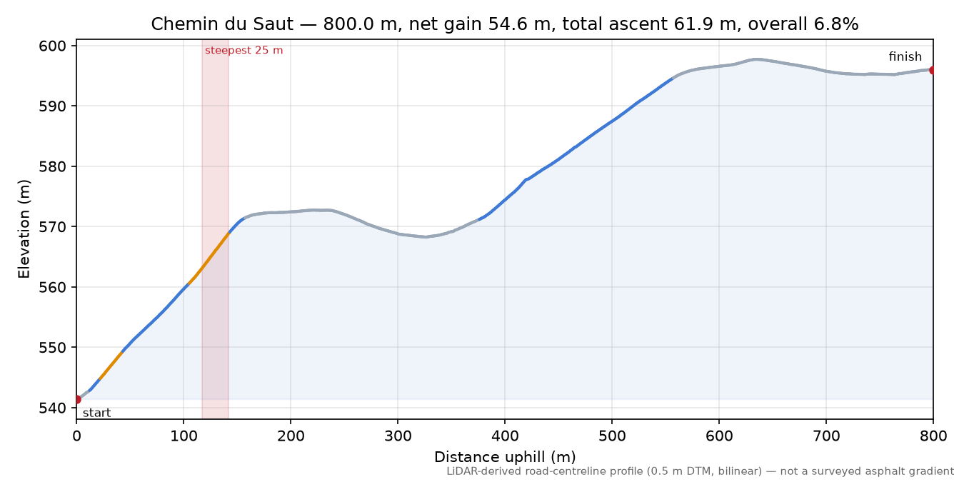 Chemin du Saut elevation profile
