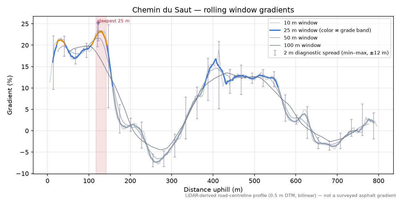 Chemin du Saut rolling gradient profile