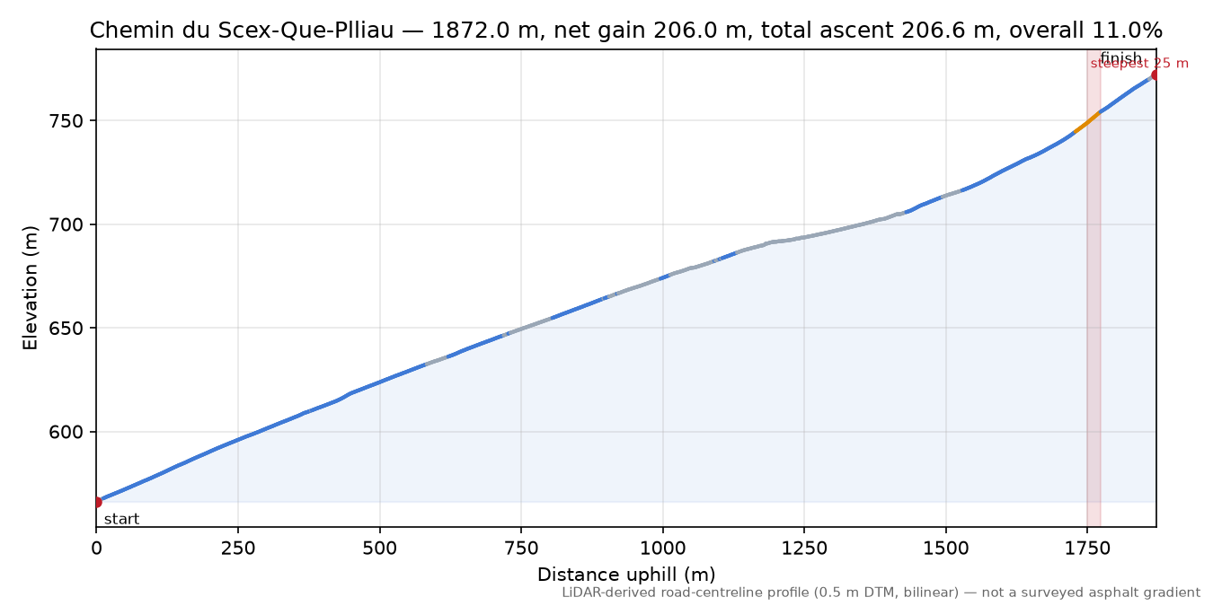 Chemin du Scex-Que-Plliau elevation profile