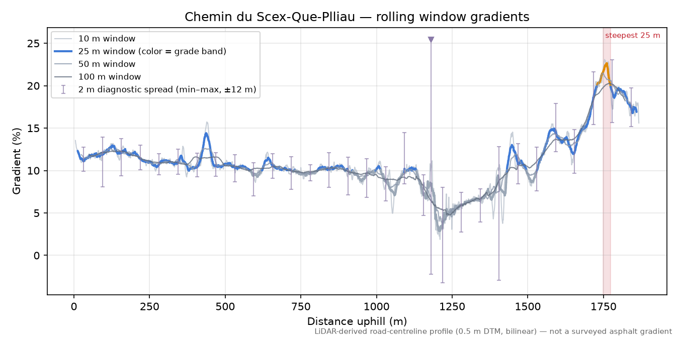 Chemin du Scex-Que-Plliau rolling gradient profile