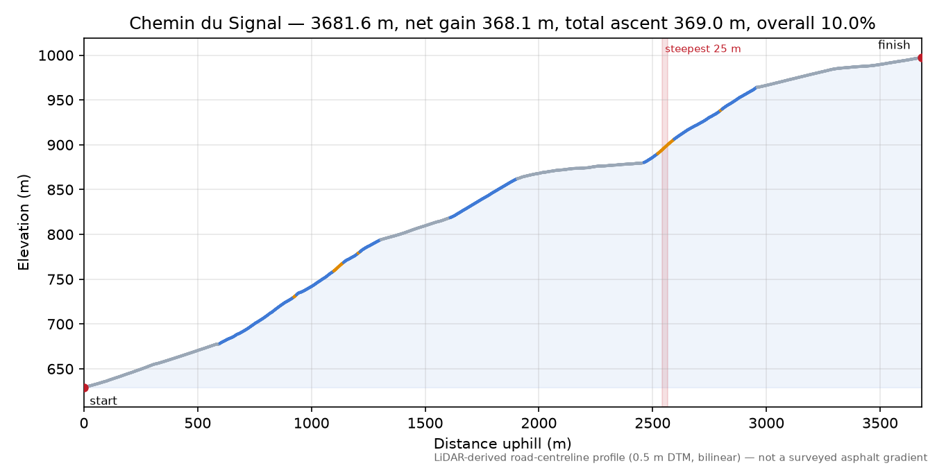 Chemin du Signal elevation profile