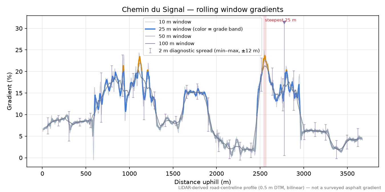 Chemin du Signal rolling gradient profile
