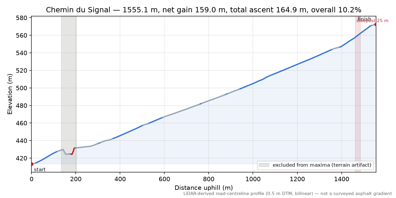 Chemin du Signal elevation profile