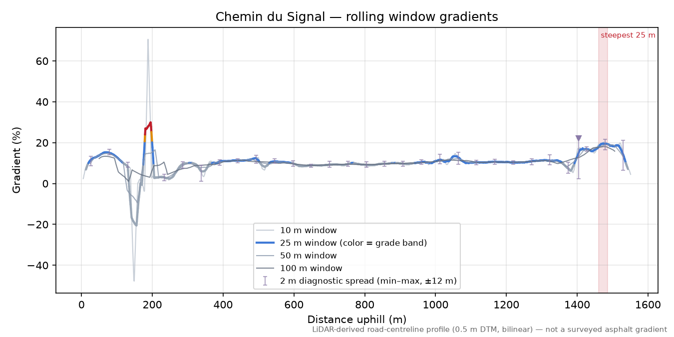 Chemin du Signal rolling gradient profile