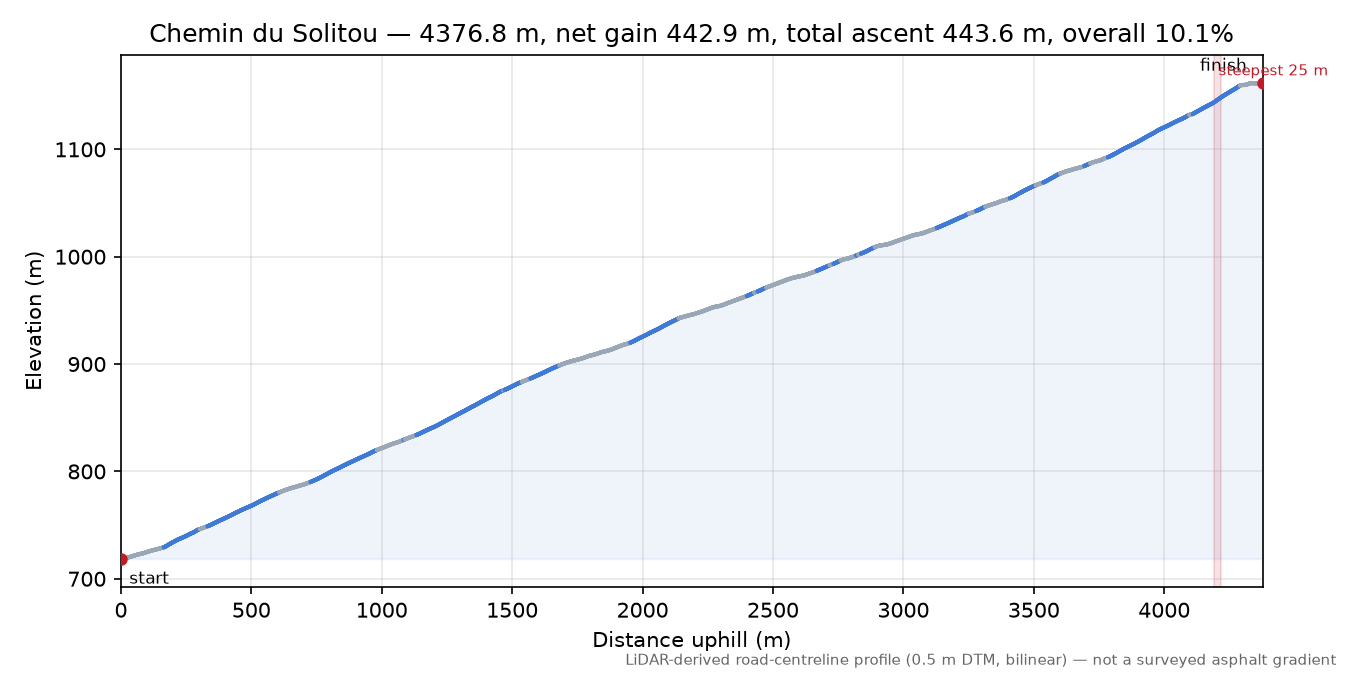 Chemin du Solitou elevation profile
