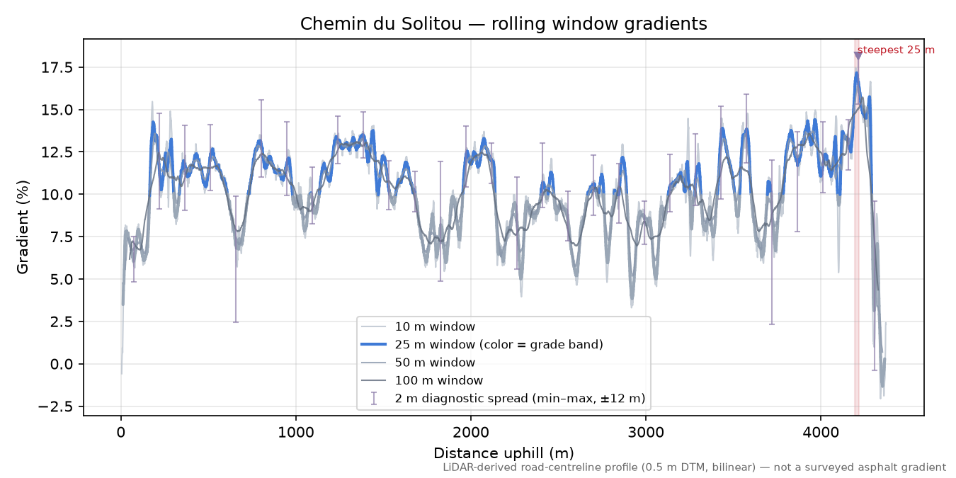 Chemin du Solitou rolling gradient profile