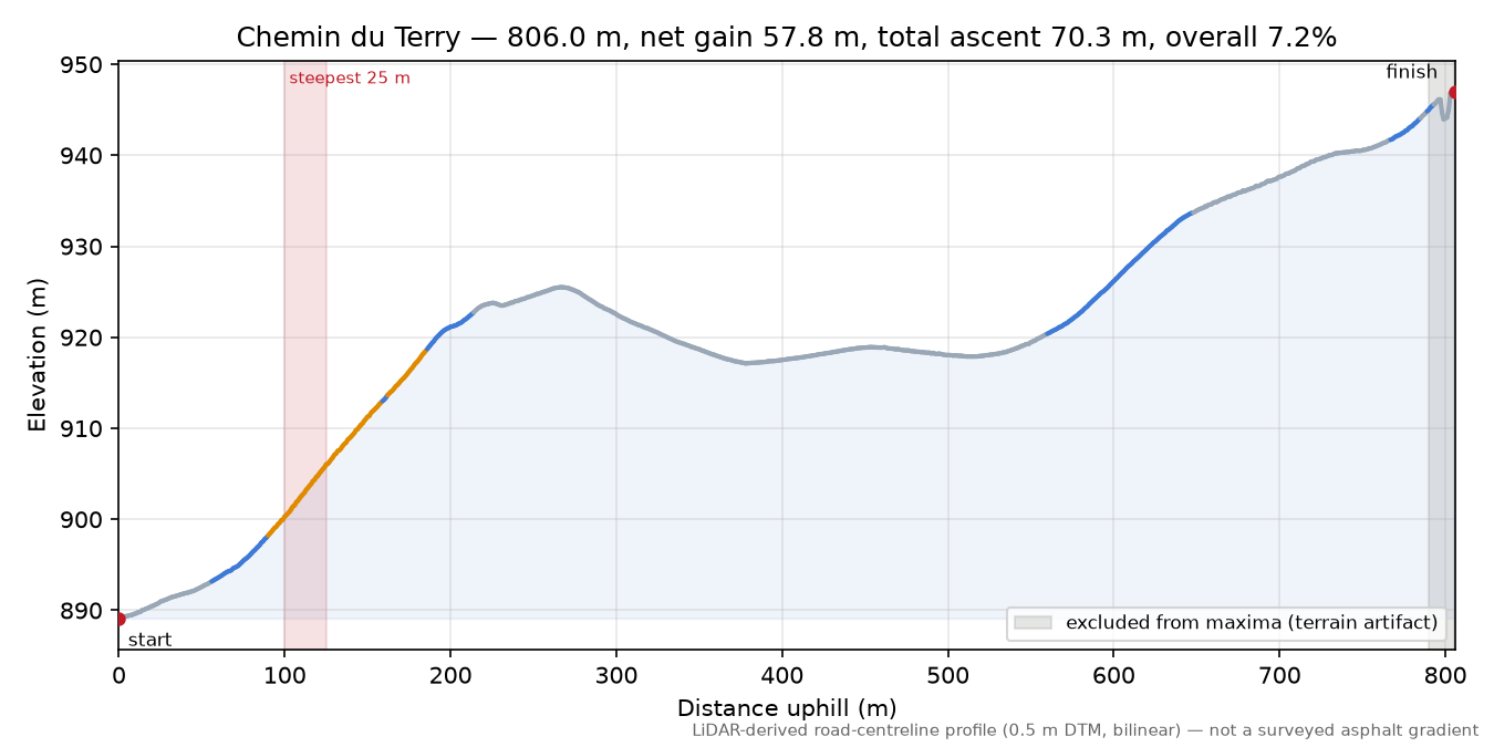 Chemin du Terry elevation profile