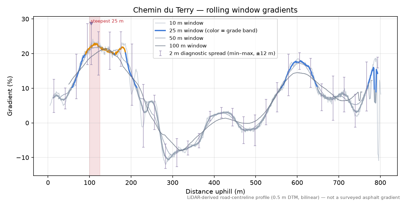 Chemin du Terry rolling gradient profile