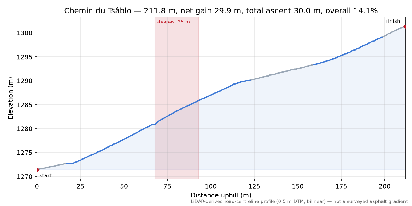 Chemin du Tsâblo elevation profile